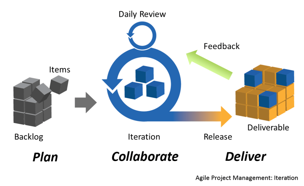 Agile Methodology Steps Explained