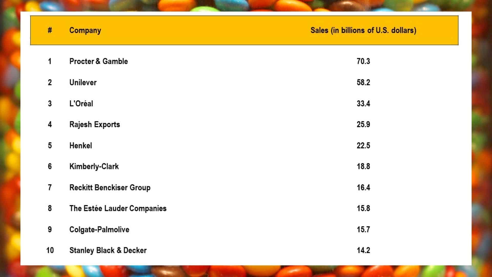 TOP 10 Consumer Goods Manufacturers by Sales