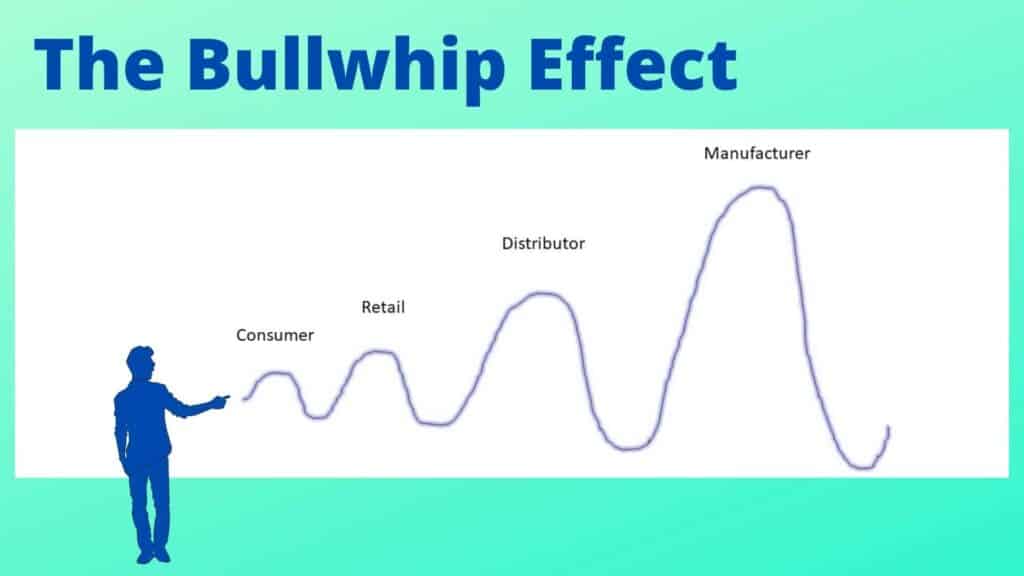 Understanding Bullwhip Effect In Supply Chain Management Supply Chain 