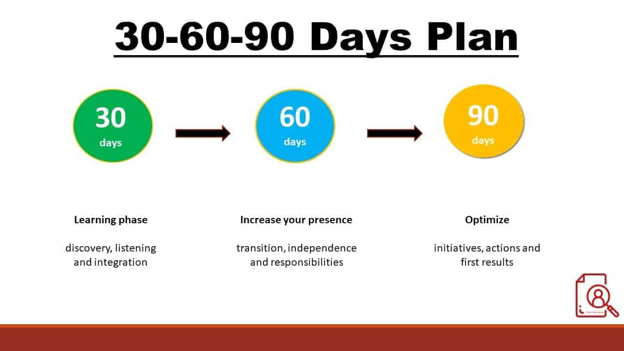 30 60 90 Day Plan Examples ZOHAL