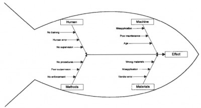 What is Fishbone Diagram Strategy?