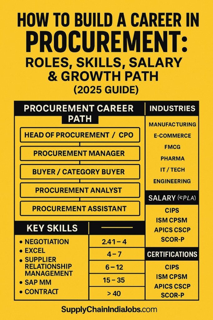Procurement Career in India
